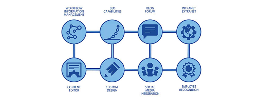 CMS oρισμός και χρησιμότητα